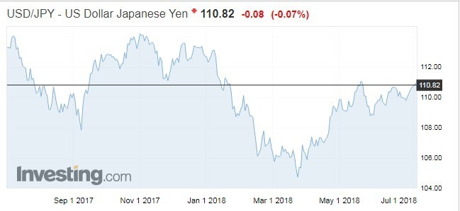 美元兌日圓走勢(資料來源:investing.com)