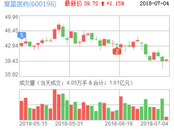 復星醫藥