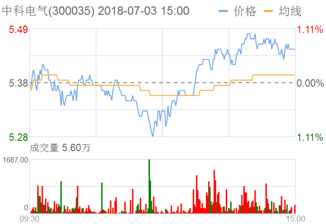 中科電氣股票