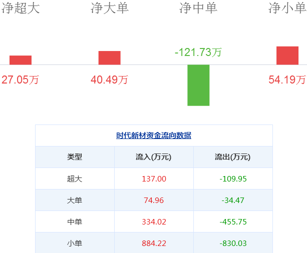 時代新材股票