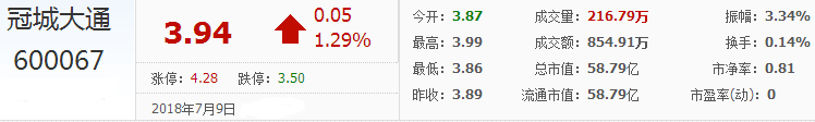 冠城大通股票
