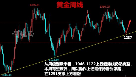 程鏡西：7.9黃金周初看漲依舊，但還得看1261阻力的突破企穩