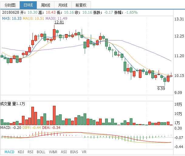 現(xiàn)代制藥股票