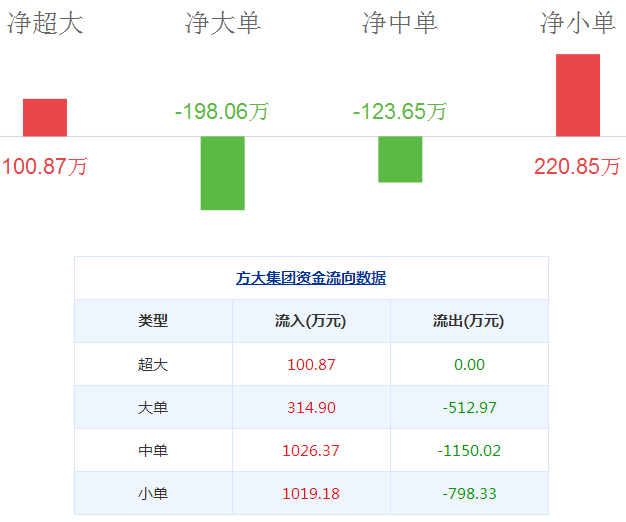 方大集團(tuán)股票