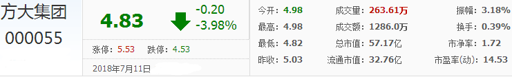 方大集團股票