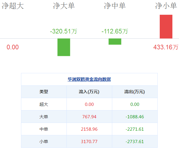 華潤雙鶴股票