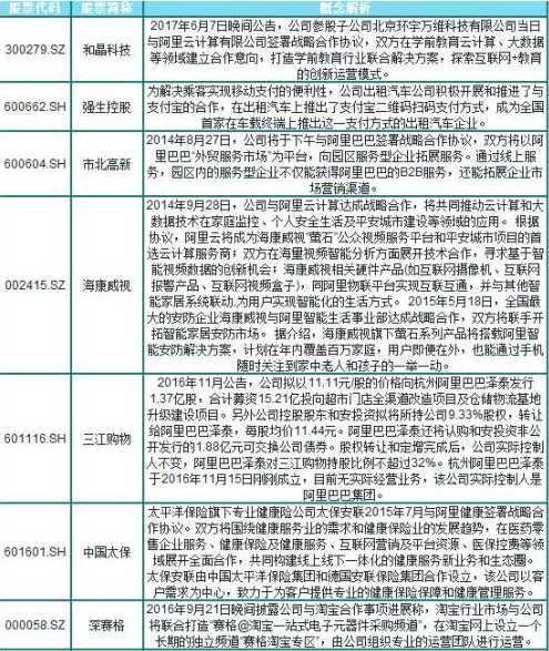 阿里概念股一覽