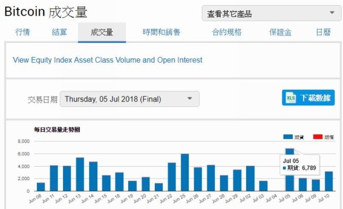 CME 比特幣期貨上周四(5日) 當(dāng)日成交量創(chuàng)歷史新高