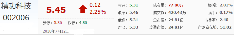精功科技股票