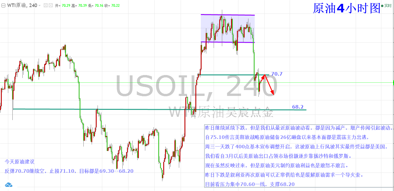 昊宸點金：黃金震蕩尋找方向不破還將延續整理，原油依舊反彈空，附建議！