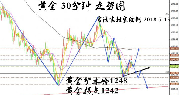 宮淺宸：7.13黃金周圍依舊震蕩糾結(jié)，守住1250做空不變
