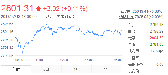 標(biāo)普指數(shù)