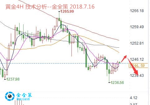 金全策：7.16黃金何處筑底，周初把握反彈好時機黃金如何操作