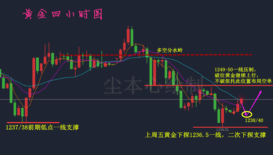 今日黃金走勢
