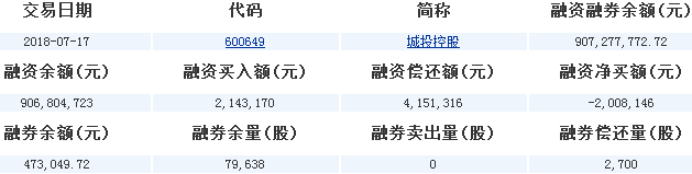 城投控股股票