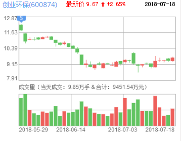 創業環保