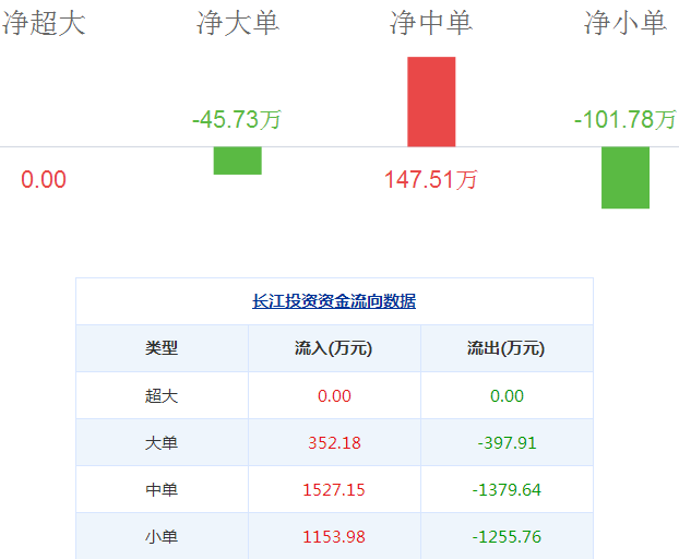 長江投資股票