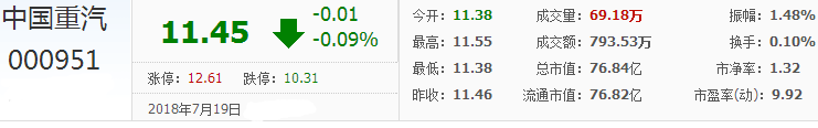 中國重汽股票
