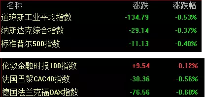 歐美股市