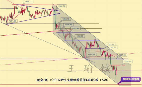 王瑜鋮：7.20黃金下跌的根本原因，黃金為何暴漲？如何賺錢