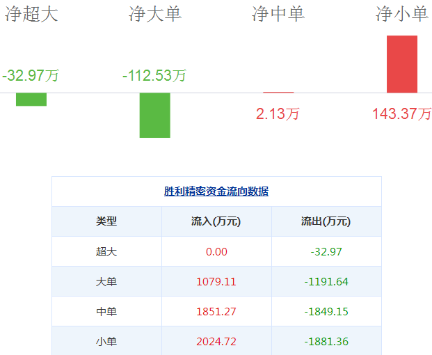 勝利精密股票