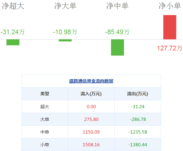 盛路通信股票