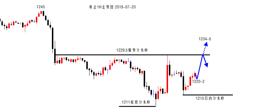 沈皓南：黃金昨日空單止盈，今日慢陽上漲，建議1220-2多！