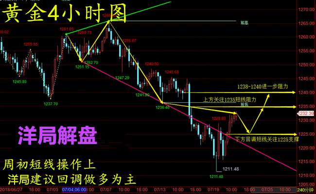 洋局解盤：7.23黃金，原油是否觸底，本周開盤策略及走勢分析【解套】