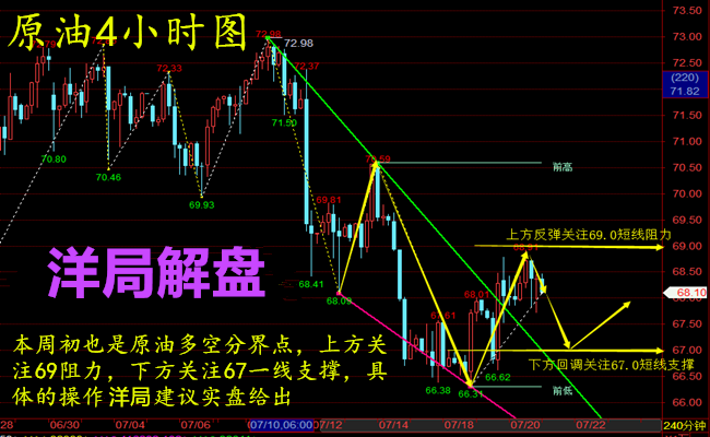洋局解盤：7.23黃金，原油是否觸底，本周開盤策略及走勢分析【解套】