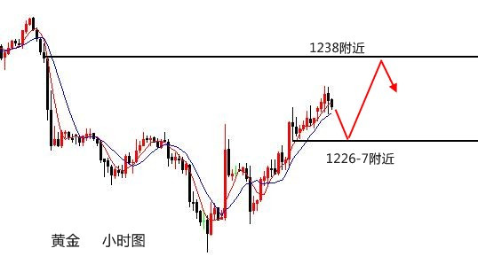 伯庸解盤：黃金沖高關注1338阻力位，原油順勢空！