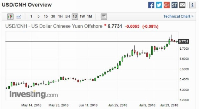 美元兌離岸人民幣日線走勢圖(近一年以來表現)