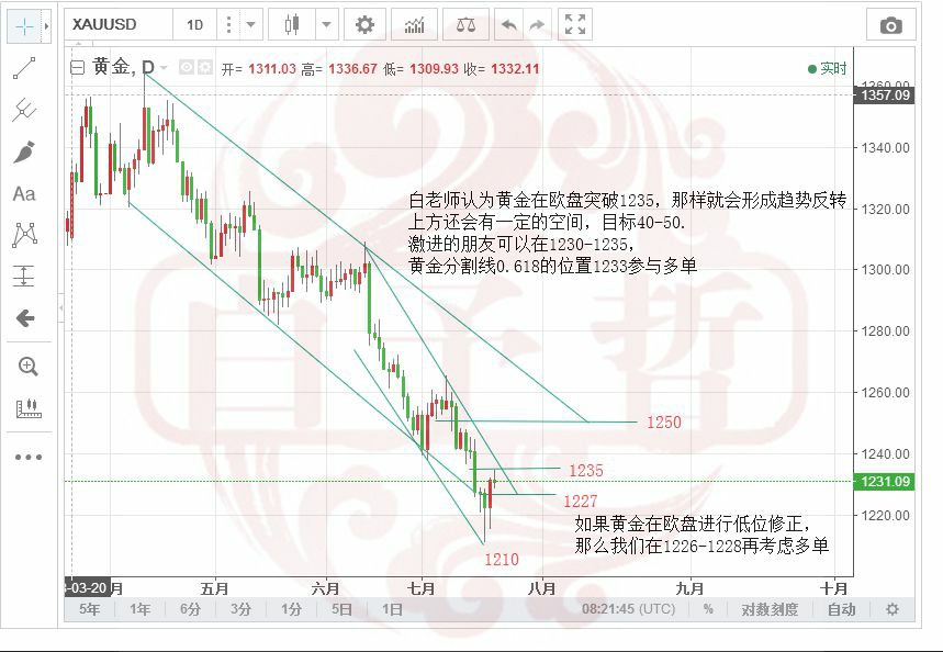 白予哲：黃金是否回升新高，多頭是否重燃，黃金歐美盤操作建議