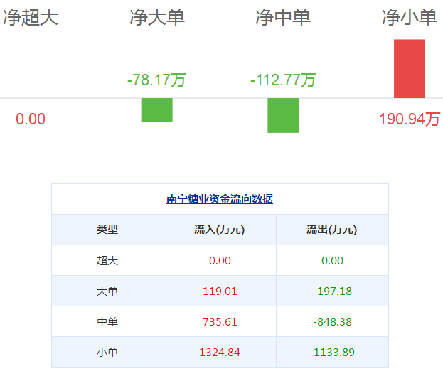 南寧糖業(yè)股票