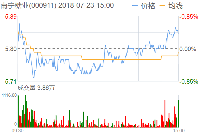 南寧糖業(yè)股票