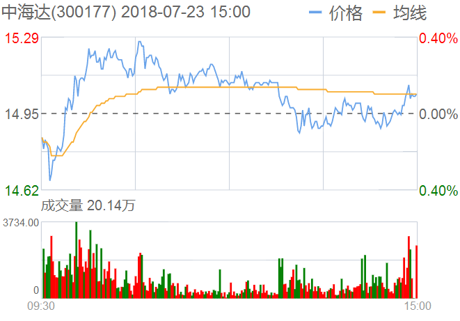中海達(dá)股票