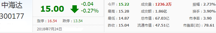 中海達股票