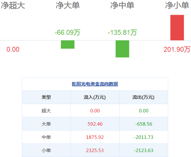 乾照光電股票