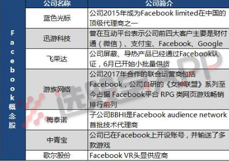 Facebook關聯股
