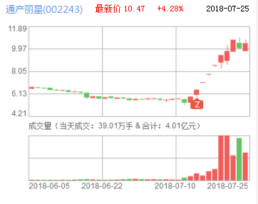 通產麗星