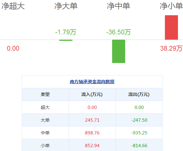 南方軸承股票