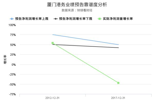 廈門港務(wù)股票