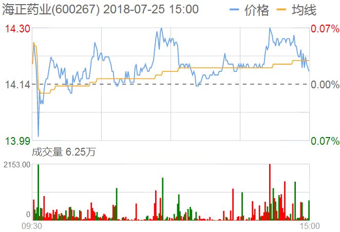 海正藥業股票