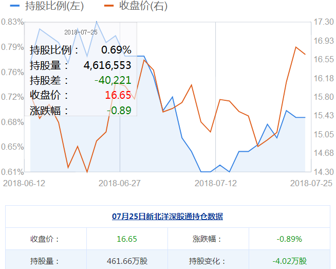 新北洋股票