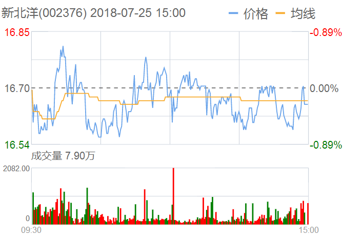新北洋股票