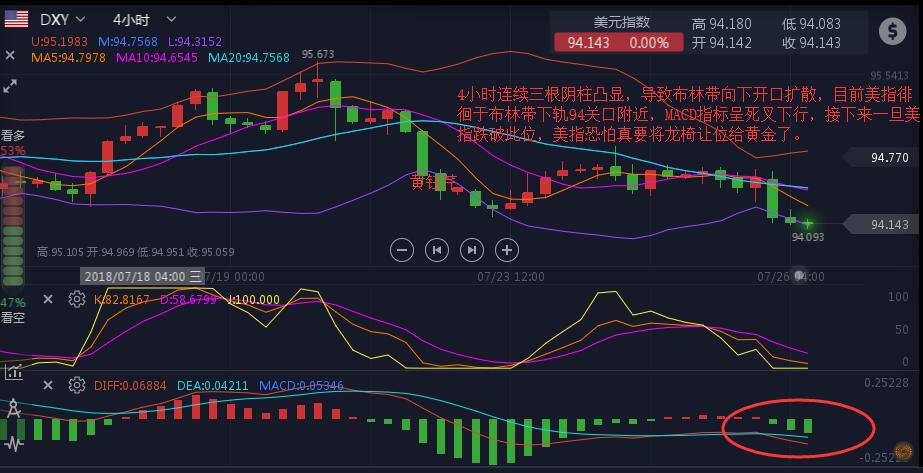 黃鈺芹：美指疲軟黃金突破三角形頂部，反轉(zhuǎn)有望
