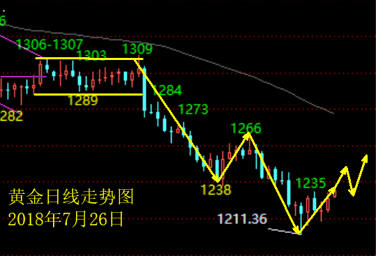 劉暉鈺：7.26美元中期筑頂黃金完成筑底？今日黃金怎么看？