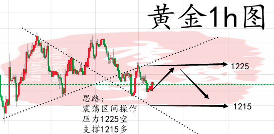 7.30黃金低位震蕩反彈無力，后市思路只空不多（內附解套）