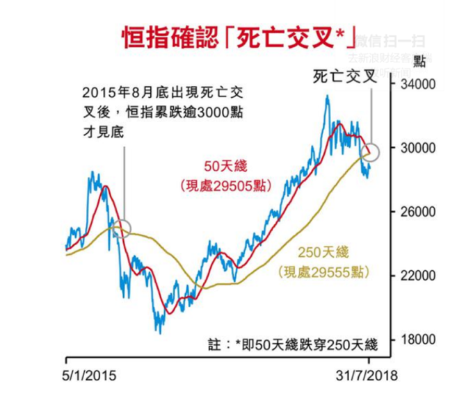 恒指走勢圖