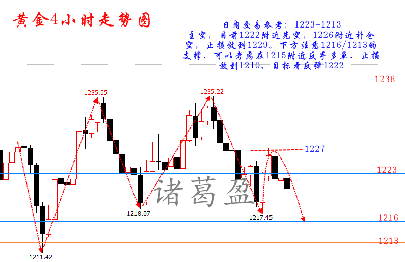  諸葛盈：8.1黃金走勢震蕩偏空短線難破區間壓制