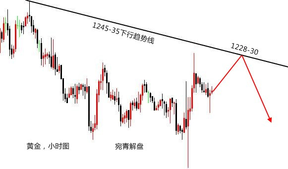 宛青解盤：黃金靜心做區間等待，破位必有加速